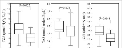 Box And Whisker Plots For Comparison Of Serum Tos Tas And Osi Levels Download Scientific