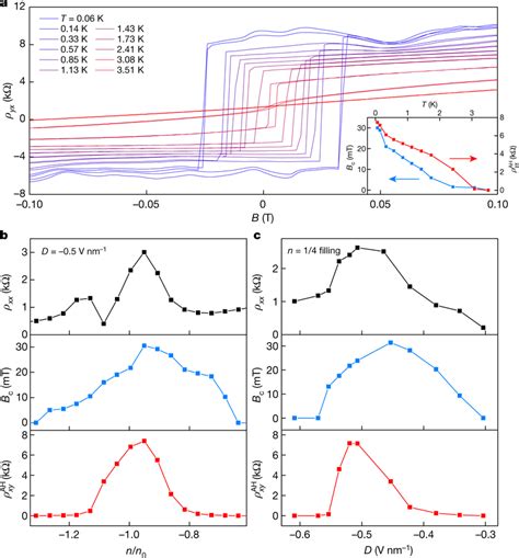 Anomalous Hall Effect And Ferromagnetism A Magnetic Field Dependent