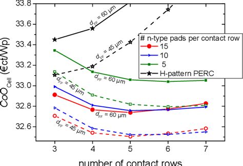 Figure From Cost Optimized Metallization Layout For Metal Wrap