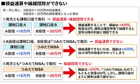 ｢つみたてnisa｣の保有銘柄を売却するときの“3つの注意点”とは？ 売却も｢一括より分散が有利｣な理由、｢損益通算や繰越控除ができないデメリット｣を解説！｜つみたてnisa（積立nisa