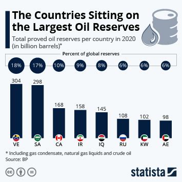 Chart: The Countries Sitting on the Largest Oil Reserves | Statista