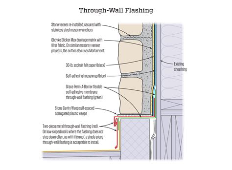 Getting To The Bottom Of A Stone Veneer Leak Jlc Online