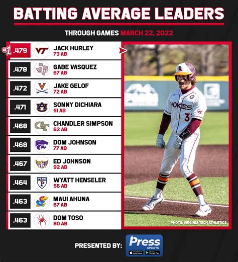 College Baseball Hub On Twitter D1 Batting Average Leaders Through