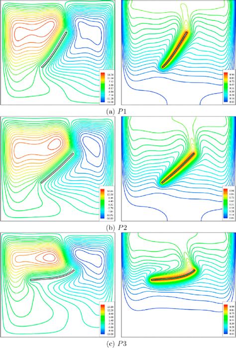 Variations Of The Steady Streamlines And Isotherms For Various Fixed