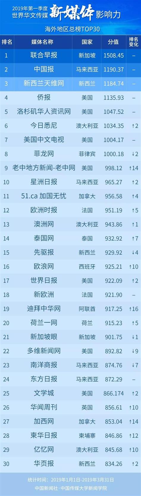 2019年第一季度世界华文传媒新媒体影响力榜单 每日头条