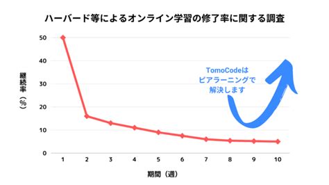 【仲間と学ぶ】初学者からpythonでデータサイエンスを学べるtomocodeの申込み受付開始｜pages Incのプレスリリース