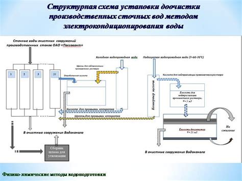 Флокулянты для очистки сточных вод: виды, принцип работы и ...