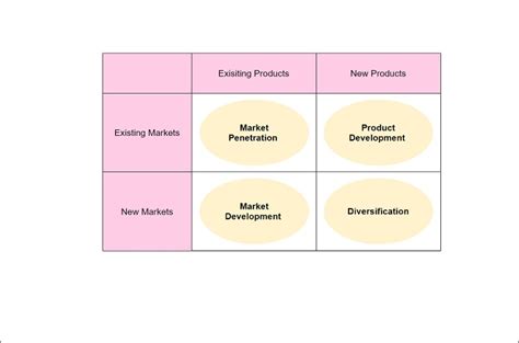 Ansoff Matrix Overview, Elements and Practical Examples