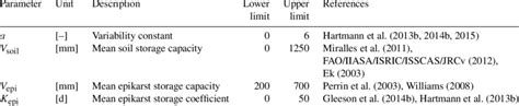 Parameter Description And Initial Ranges For Monte Carlo Sampling Based