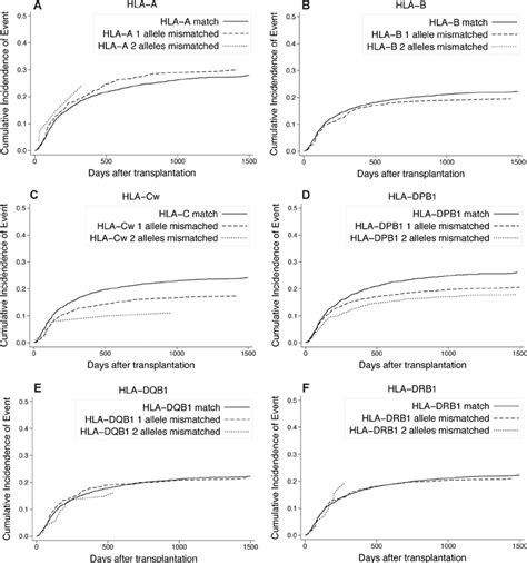 Impact of individual HLA locus mismatches on relapse. Cumulative ...
