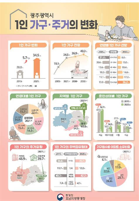 광주 1인 가구 절반은 아파트 생활전남은 절반 이상이 단독주택 거주 네이트 뉴스