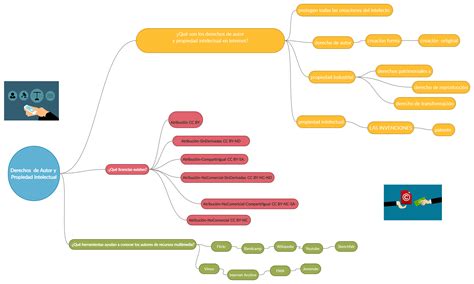 Arriba 96 Imagen Derechos De Autor Mapa Mental Abzlocalmx