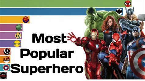 Most Popular Superheroes Most Popular Superhero In The