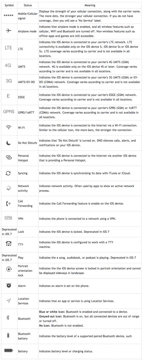 Iphone 101 Status Bar Symbols And What They Mean Engadget