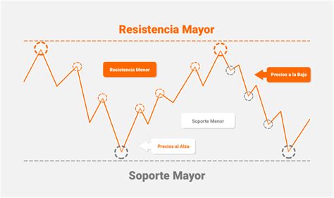 Trucos De Soporte Y Resistencia El 95 De Los Traders No Lo Saben