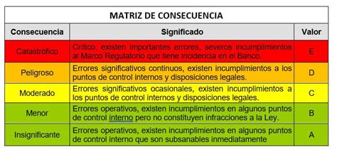 C Mo Dise Ar Una Matriz De Riesgos Buenas Pr Cticas De Auditor A Y