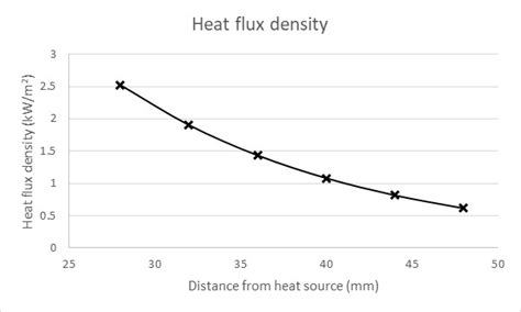 Heat Flux Density Vs Distance Between Heat Source And Sample In