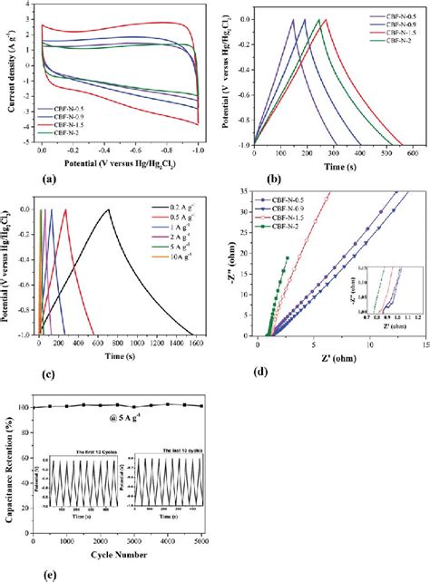 A Cv Curves Of All Samples At The Scan Rate Of 20 Mv S À1 B Gcd