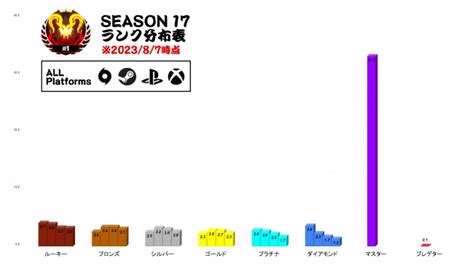 【apex】ランクマッチの分布とポイント【シーズン18】 ゲームウィズ