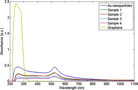 Uvvisnir Absorption Spectra Of Au Nanoparticles Graphene Sheets And