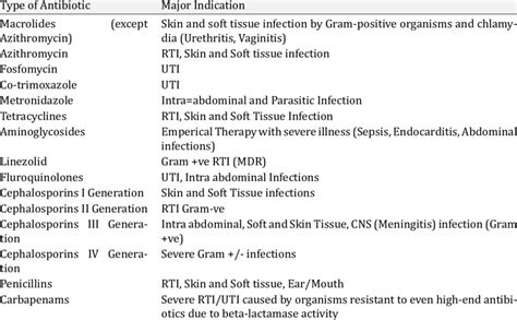 Major Antibiotic class and their primary indication | Download ...