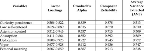 Summary Table Of Validity And Reliability Download Scientific Diagram