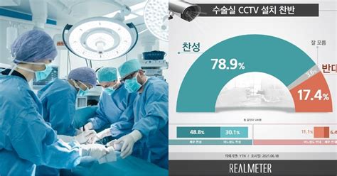 수술실 Cctv 설치 그 사람들만 빼고 국민 모두가 동의한다 여론조사 위키트리