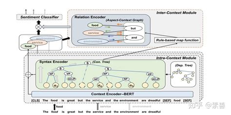 Bisyn Gat Bi Syntax Aware Graph Attention Network For Aspect Based Sentiment Analysis 知乎