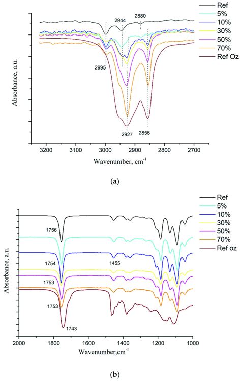 FTIR spectra of pristine PLA film, PLA + OTOA films and pure OTOA: (a ...