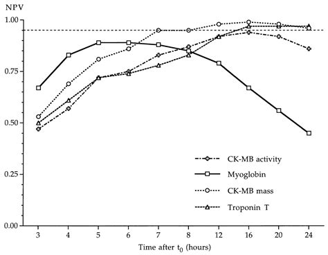 Value Of Myoglobin Troponin T And Ck Mbmass In Ruling Out An Acute