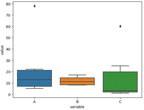 How To Remove Outliers From A Seaborn Boxplot