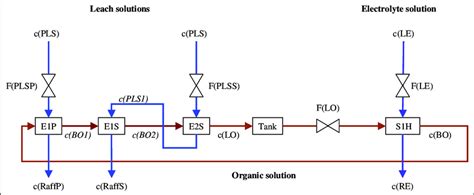 The Copper Solvent Extraction Process The Output Variables Are The