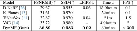 Table 1 From DynMF Neural Motion Factorization For Real Time Dynamic