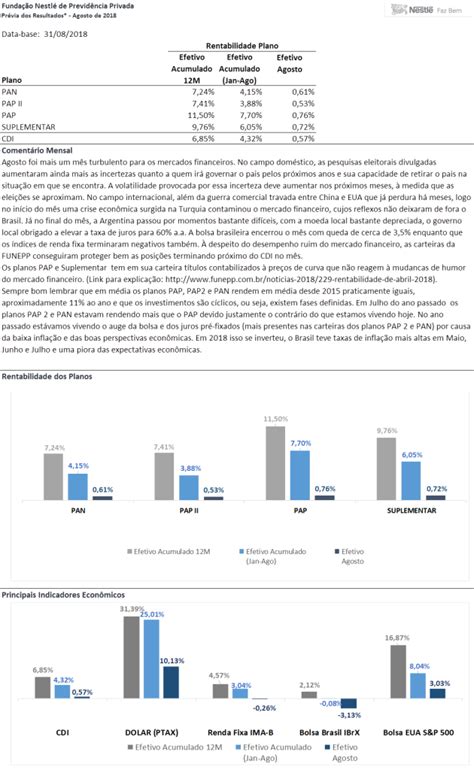 Confira O Mercado E A Pr Via Da Rentabilidade De Agosto Funepp