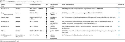 Table From Insights Into The Pleiotropic Roles Of Znf In Cancer