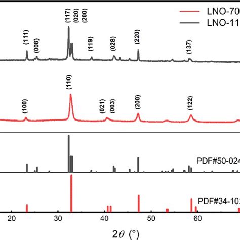 Xrd Patterns Of The Asprepared Lno Samples Calcined At C And