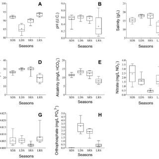 Seasonal Variations Dissolved Oxygen A Ph B Conductivity C