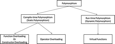 Polymorphism In C Programming