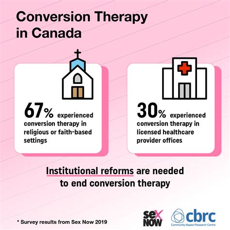 New Data Reveals So Called “conversion Therapy” Practices Continue To Be Common Across Diverse