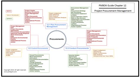 A Project Management Diagram With The Words Project Management Written