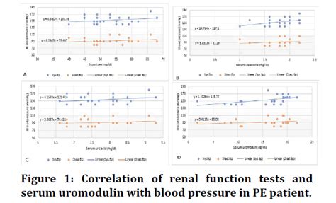 Medical Dental Science Renal Function