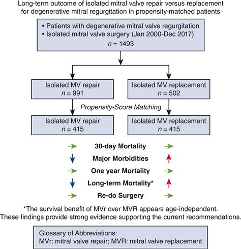 Long Term Outcome Of Isolated Mitral Valve Repair Versus Replacement