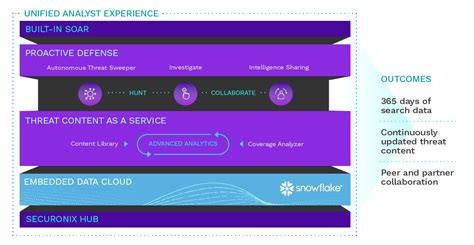 Securonix Security Analytics At Cloud Scale