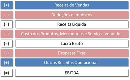 O Que Ebitda E Como Calcular De Forma Simples Thecap Hot Sex Hot Sex