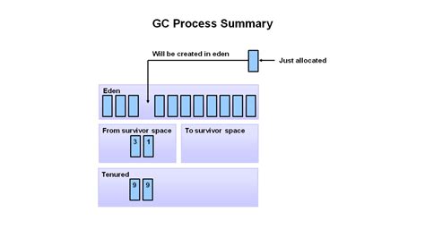 Garbage Collection Process In Java Test Preparation