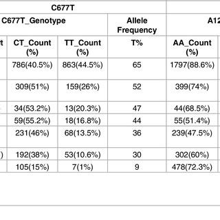 Genotype And Minor Allele Frequencies Of Mthfr C T And A C