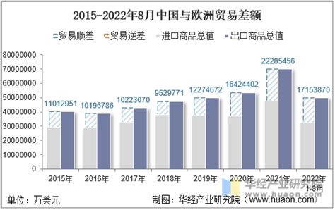 2022年8月中国与欧洲双边贸易额与贸易差额统计华经情报网华经产业研究院