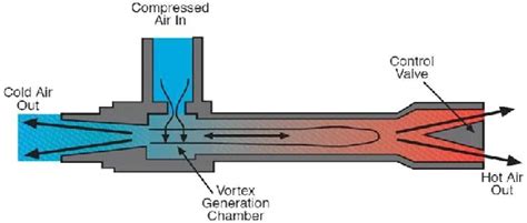 Figure 1 From Designing Aspects Of A Vortex Tube Cooling System