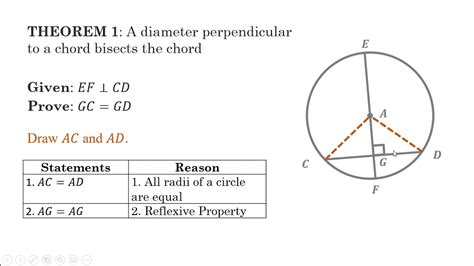 Introduction To Circles Theorem 1 On Chords And Diameters G10 Math