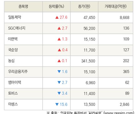 Fnrassi 일동제약 Sgc에너지 등 9종목 52주 신고가 경신 파이낸셜뉴스